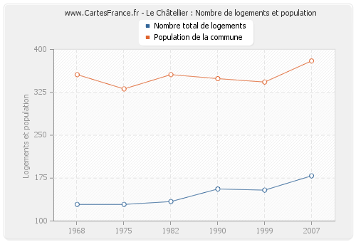 Le Châtellier : Nombre de logements et population